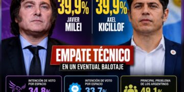 Paridad entre Javier Milei y Axel Kicillof en un eventual balotaje, mientras crece la preocupación por los bajos ingresos
