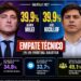 Paridad entre Javier Milei y Axel Kicillof en un eventual balotaje, mientras crece la preocupación por los bajos ingresos